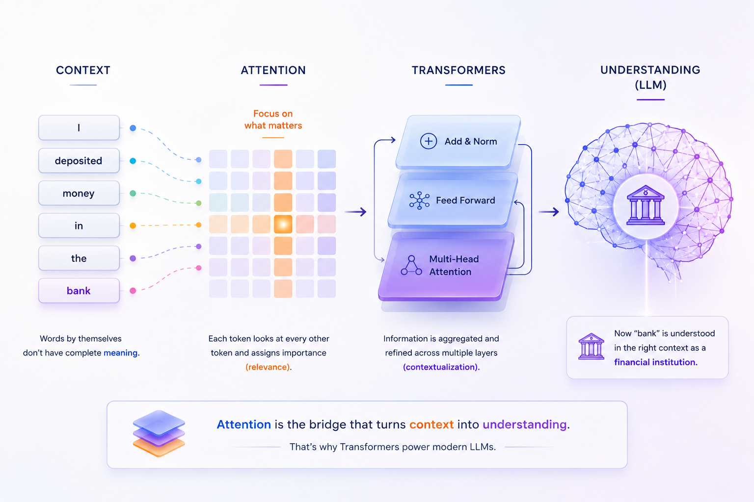 Attention in Transformers — Intuitively Explained