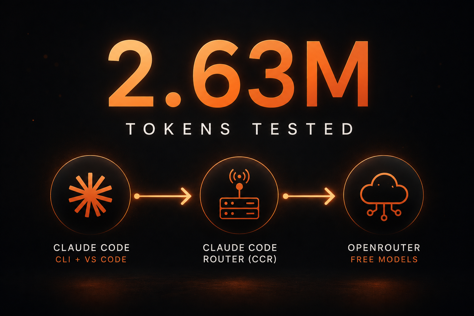 How I Used Claude Code for Free in VS Code & CLI