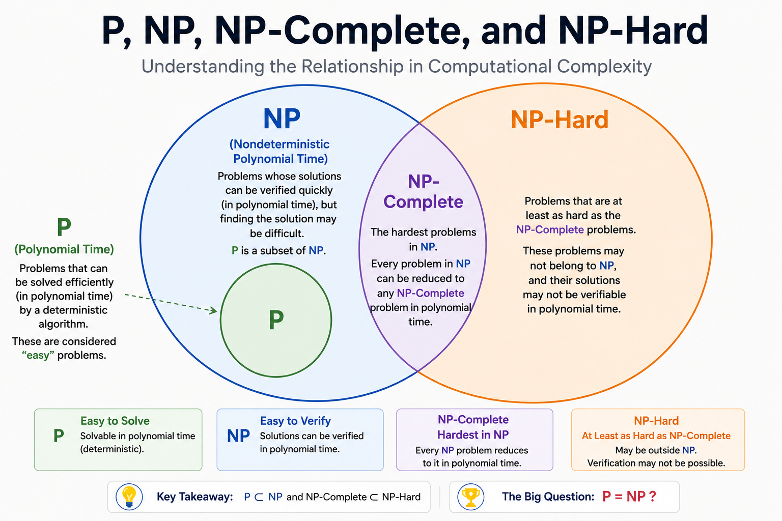 Understanding P, NP, NP-Complete, and NP-Hard: A Beginner's Guide to Computational Complexity