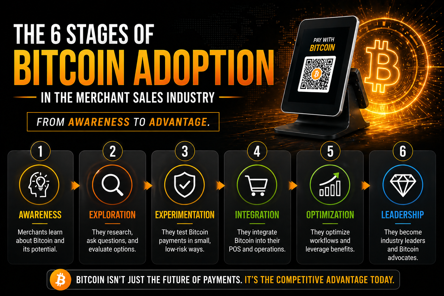 Bitcoin Adoption in Merchant Sales Is Further Along Than Most People Realize
