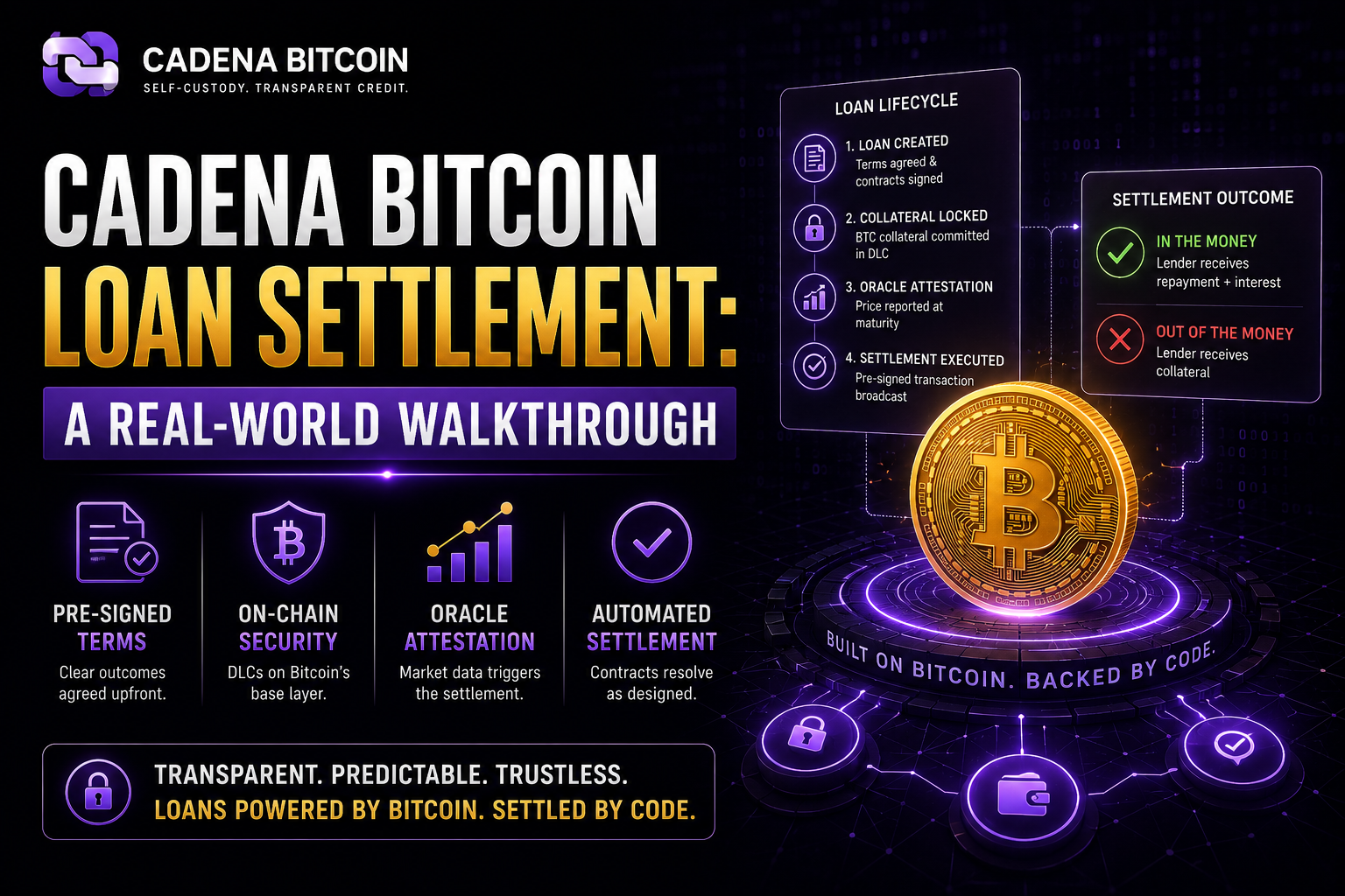 Cadena Bitcoin Loan Settlement: A Real-World Walkthrough