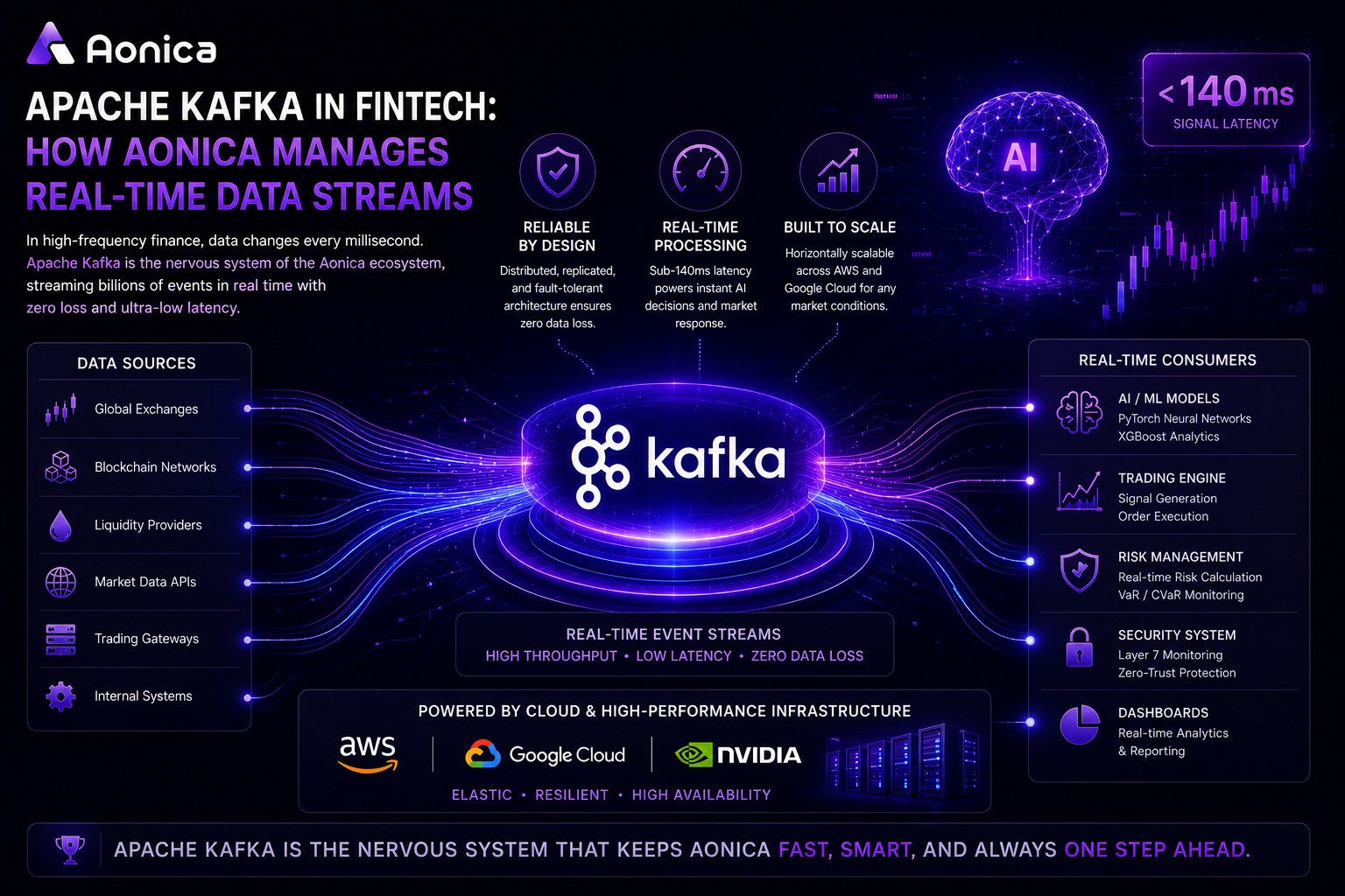 Apache Kafka in FinTech: How Aonica Manages Real-Time Data Streams
