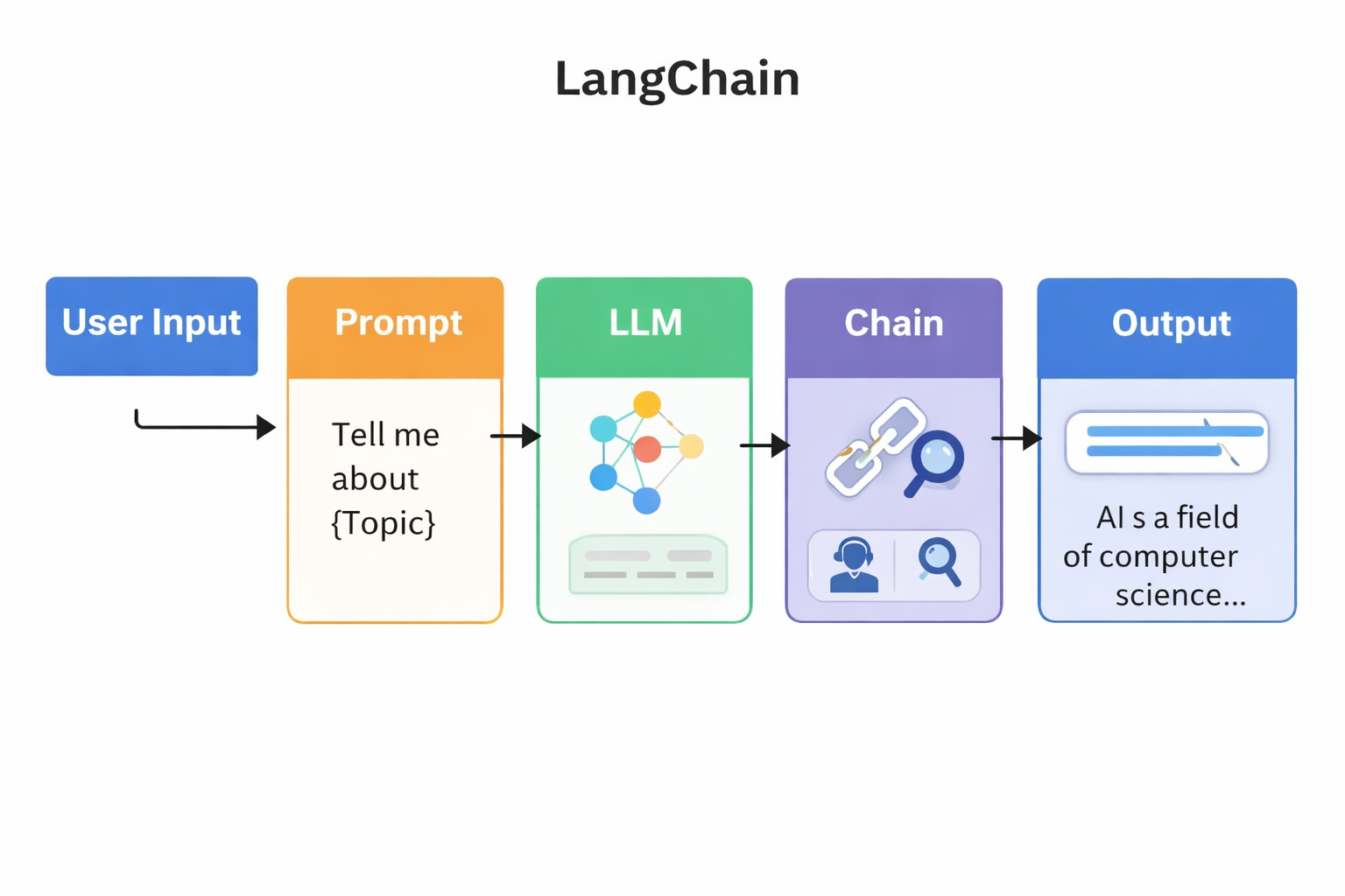 Building Intelligent LLM Applications using LangChain: A Practical Deep Dive