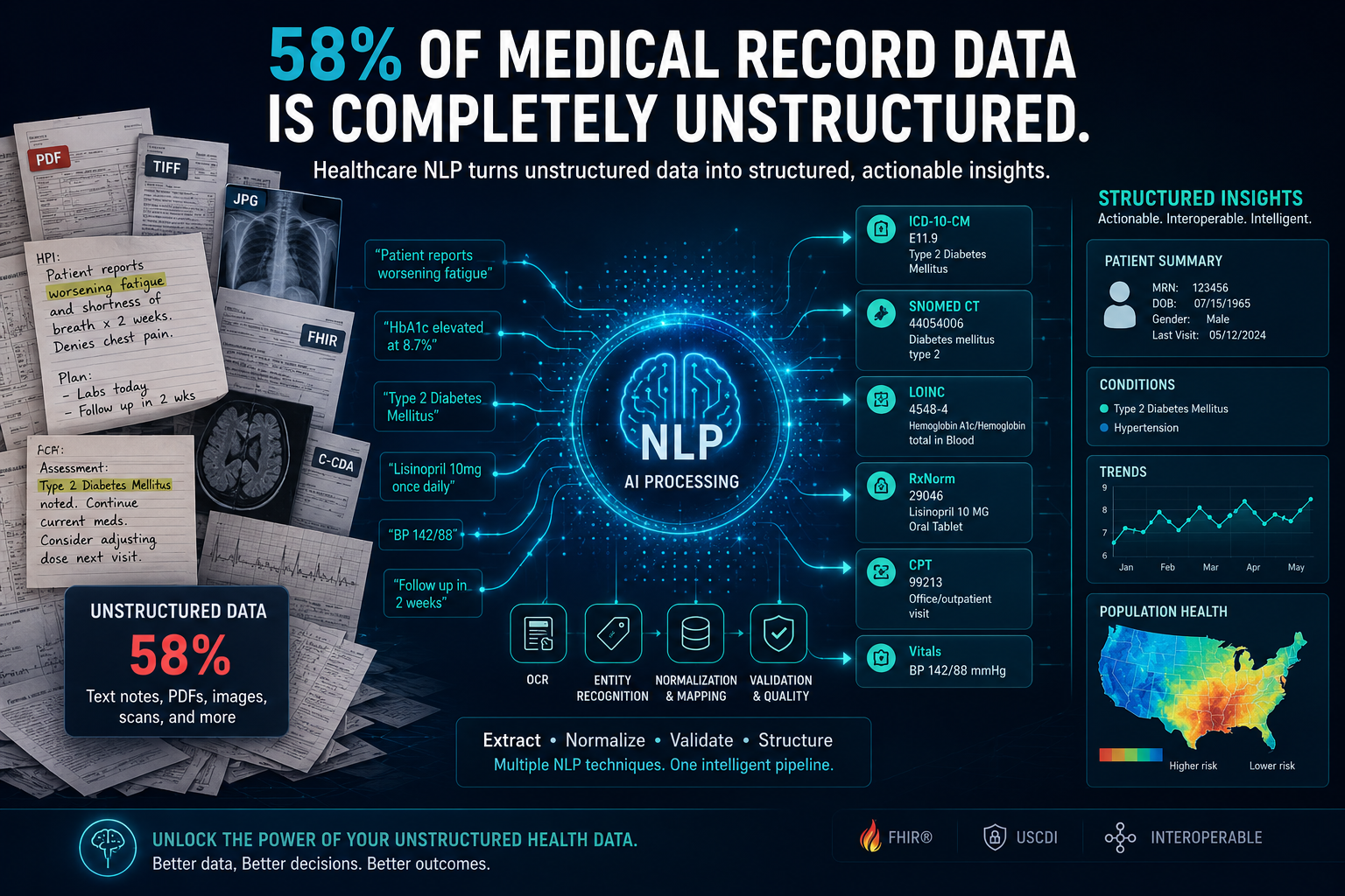 58% of Medical Record Data Is Completely Unstructured. Here’s What You’re Missing.
