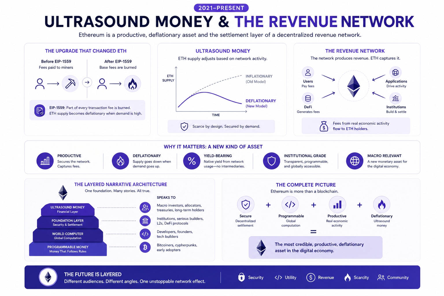 Ethereum Used 4 Different Narratives to Become a $285B Network