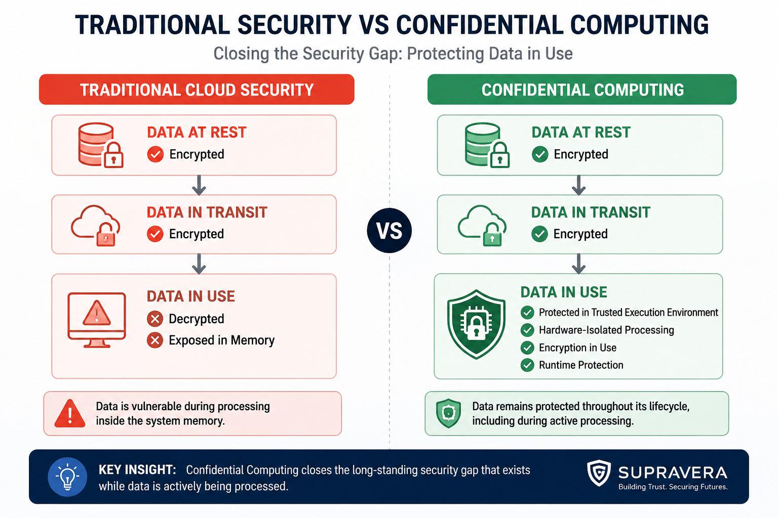 How Confidential Computing Protects Bank Cloud Workloads?