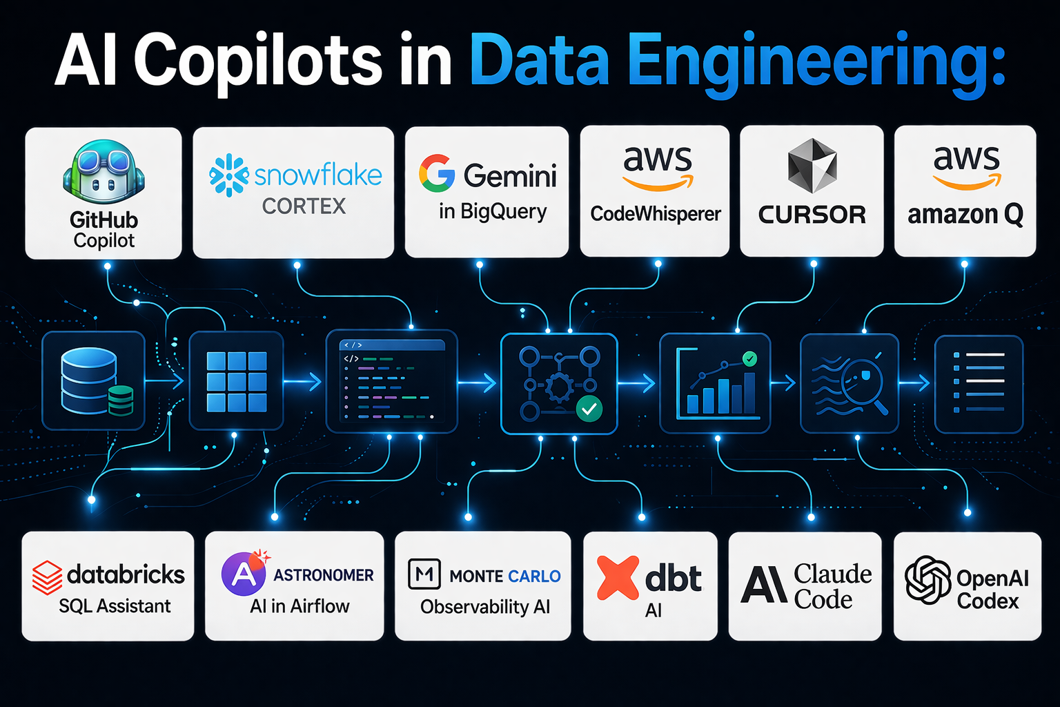 AI Copilots in Data Engineering: What Actually Works, What Doesn’t, and Where Each One Fits