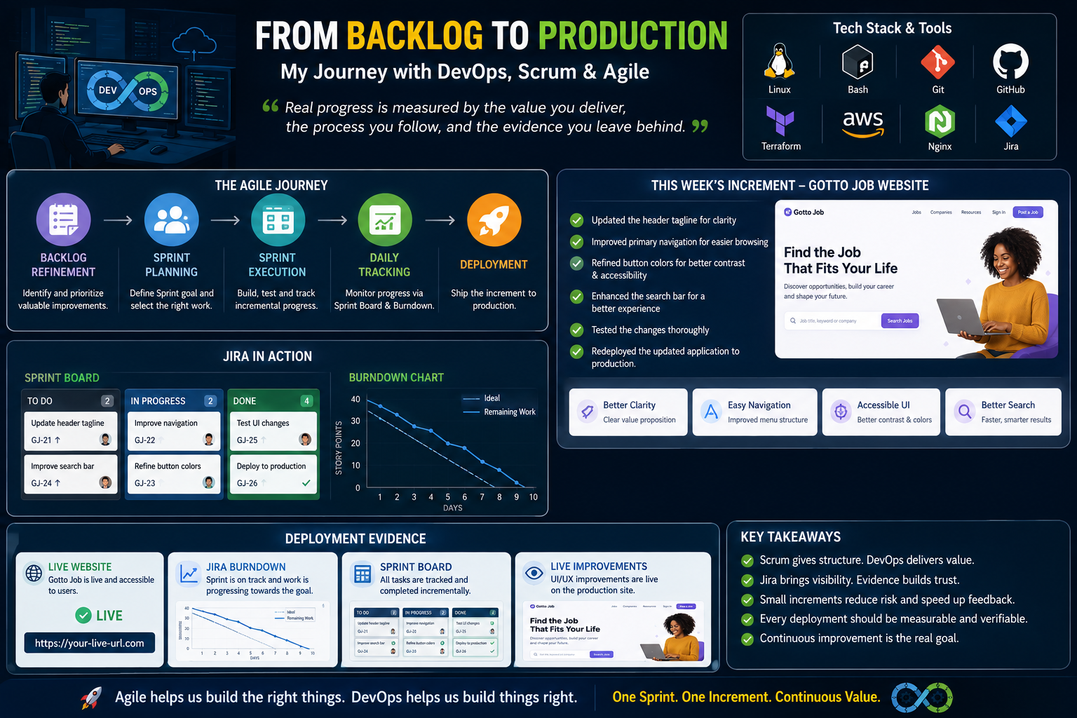 From Backlog to Production: What DevOps, Scrum and Agile Taught Me This Week