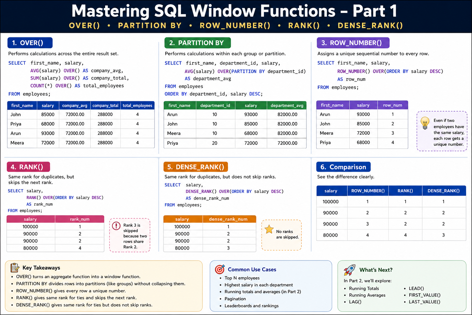 Mastering SQL Window Functions — Part 1: OVER(), PARTITION BY, ROW_NUMBER(), RANK(), DENSE_RANK()