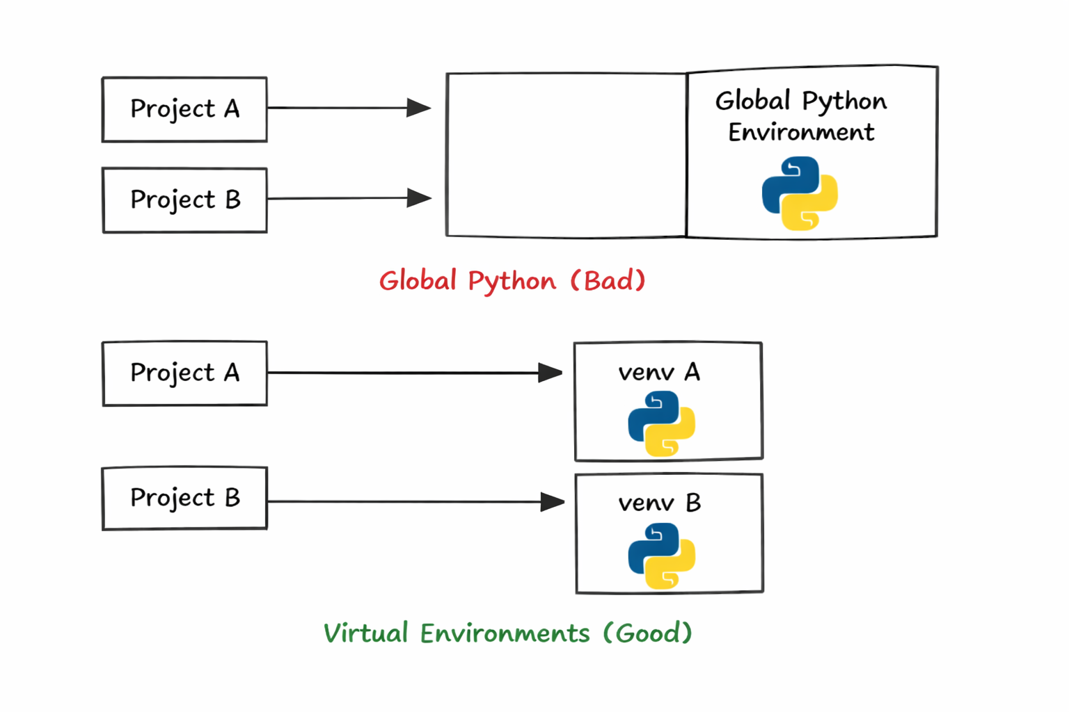 Python Virtual Environments: The Complete Guide Every Developer Needs