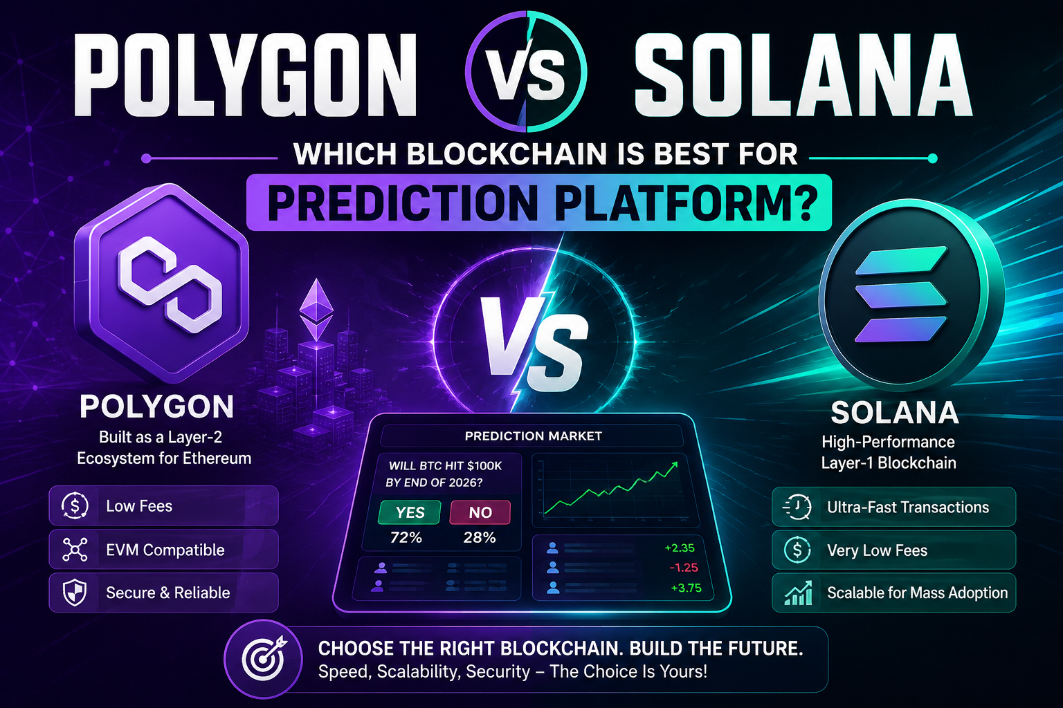 Polygon vs Solana — Which Blockchain is Best for Prediction Platform?