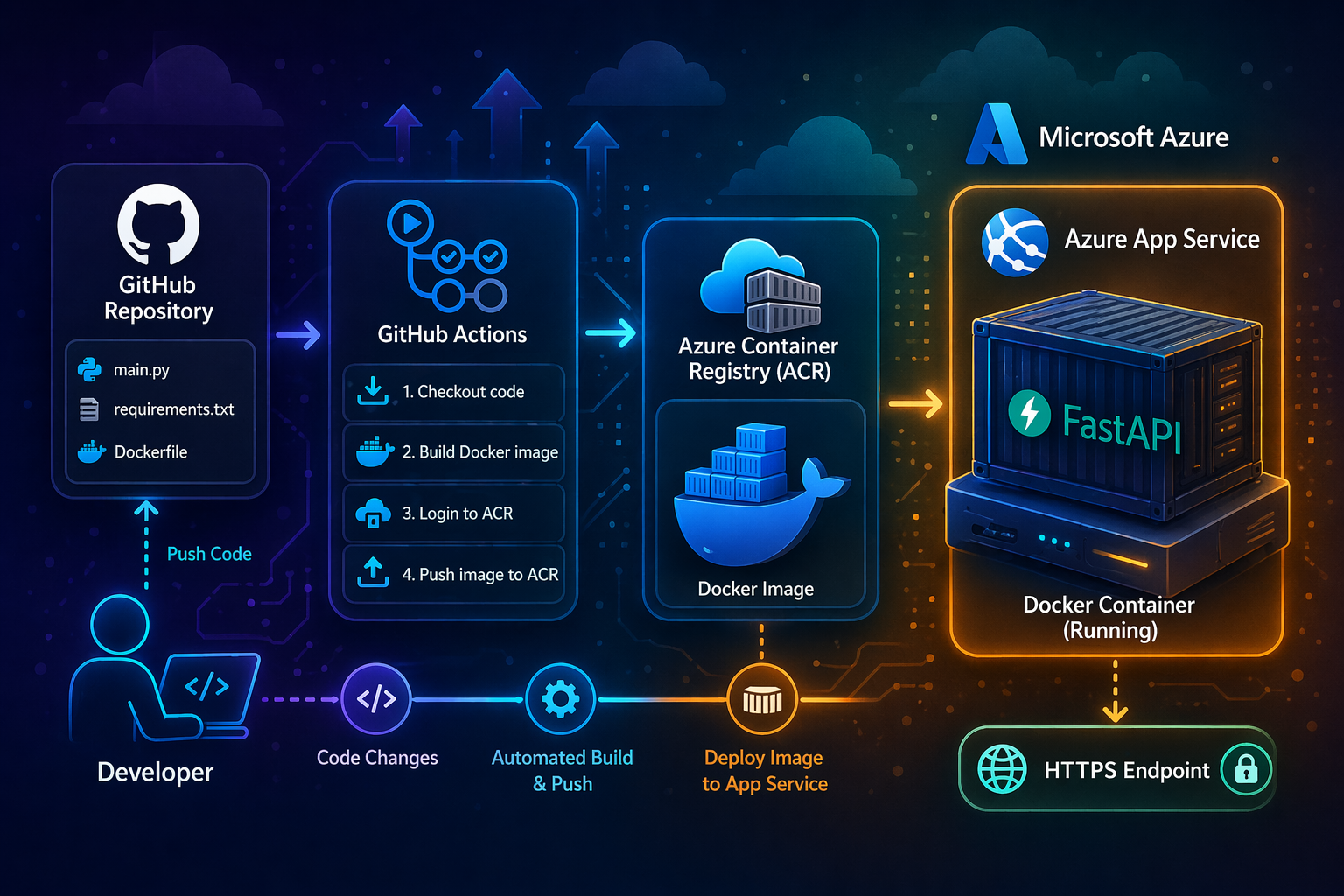 Deploying a Containerized FastAPI App to Azure App Service with ACR and Github Actions