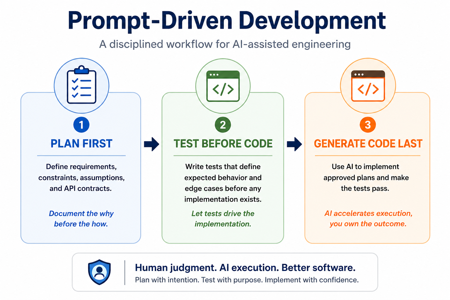 Prompt-Driven Development: Building a Spring Boot API with GitHub Copilot, TDD, and Human Review