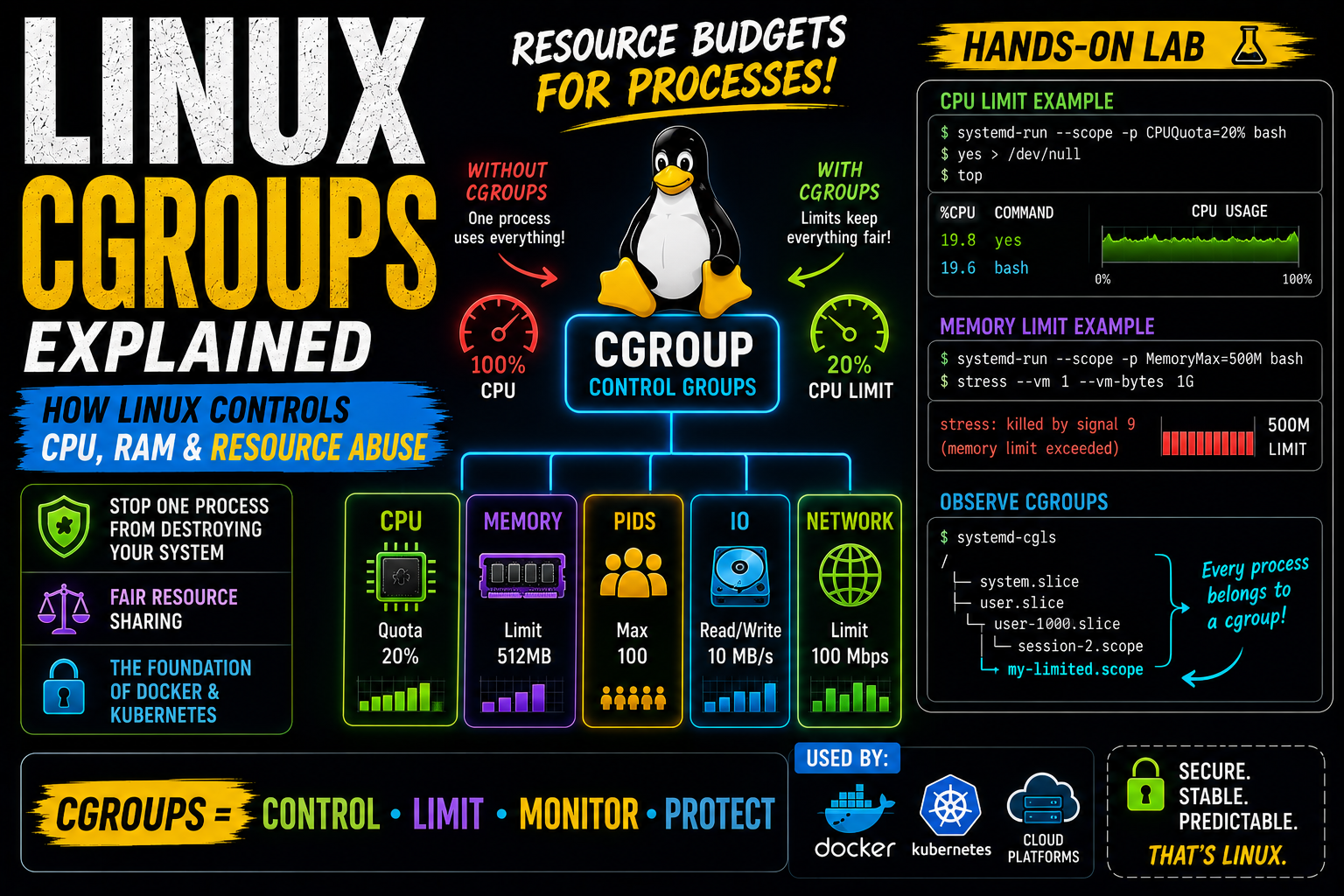 Linux cgroups Explained: How Linux Controls CPU, RAM & Resource Abuse (P2)