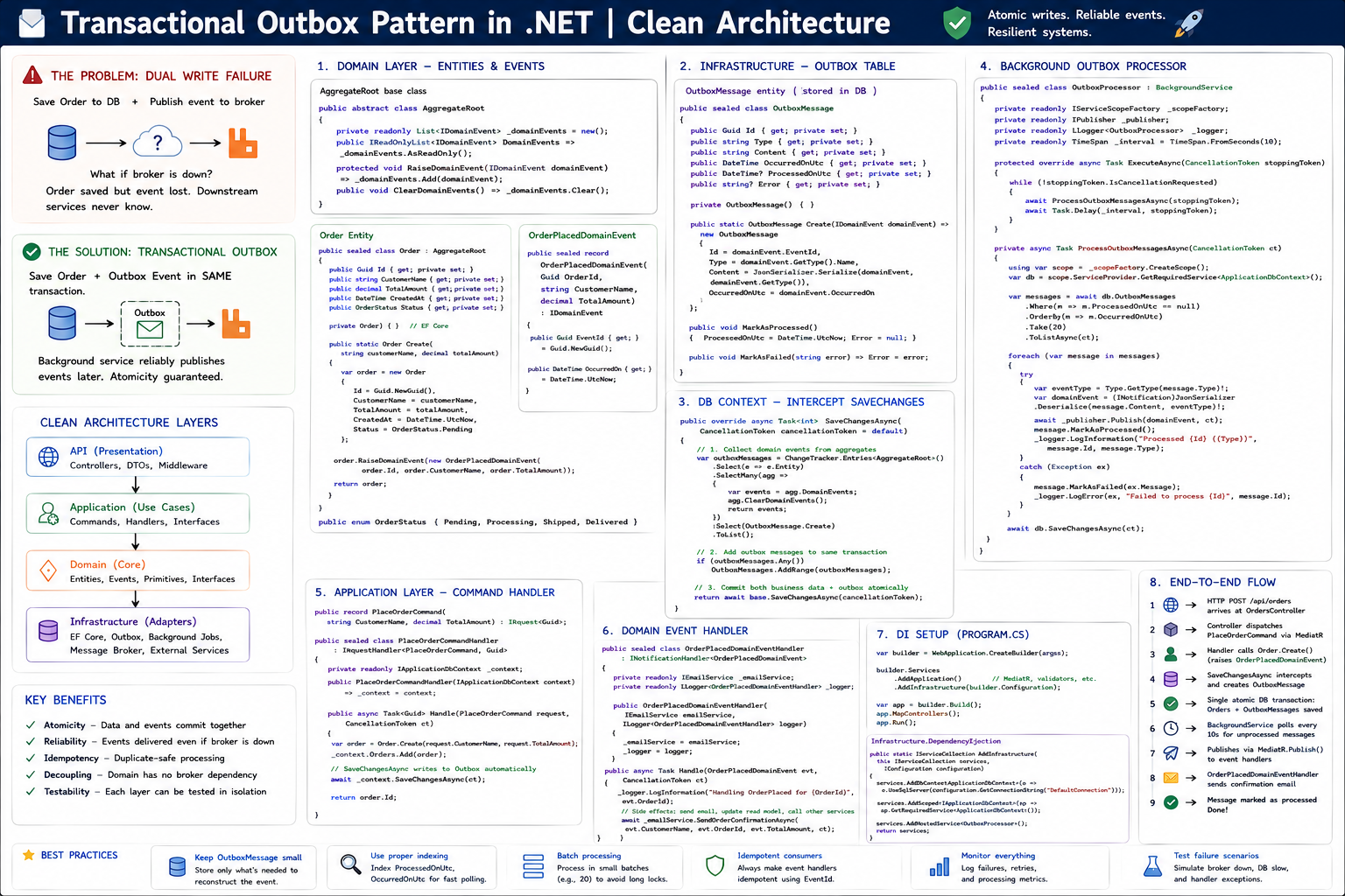 Transactional Outbox Pattern in .NET | Clean Architecture