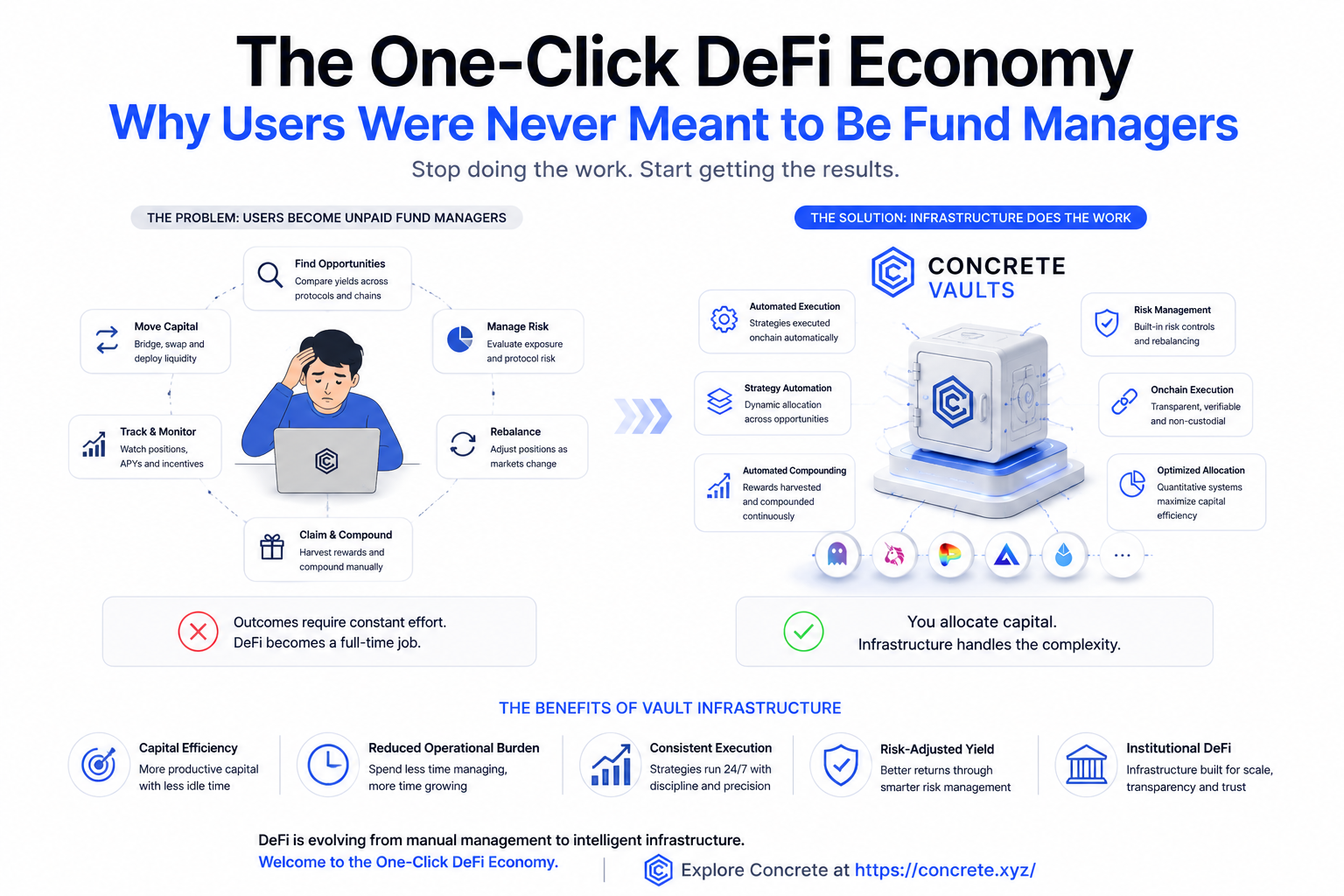 The One-Click DeFi Economy: Why Users Were Never Meant to Be Fund Managers