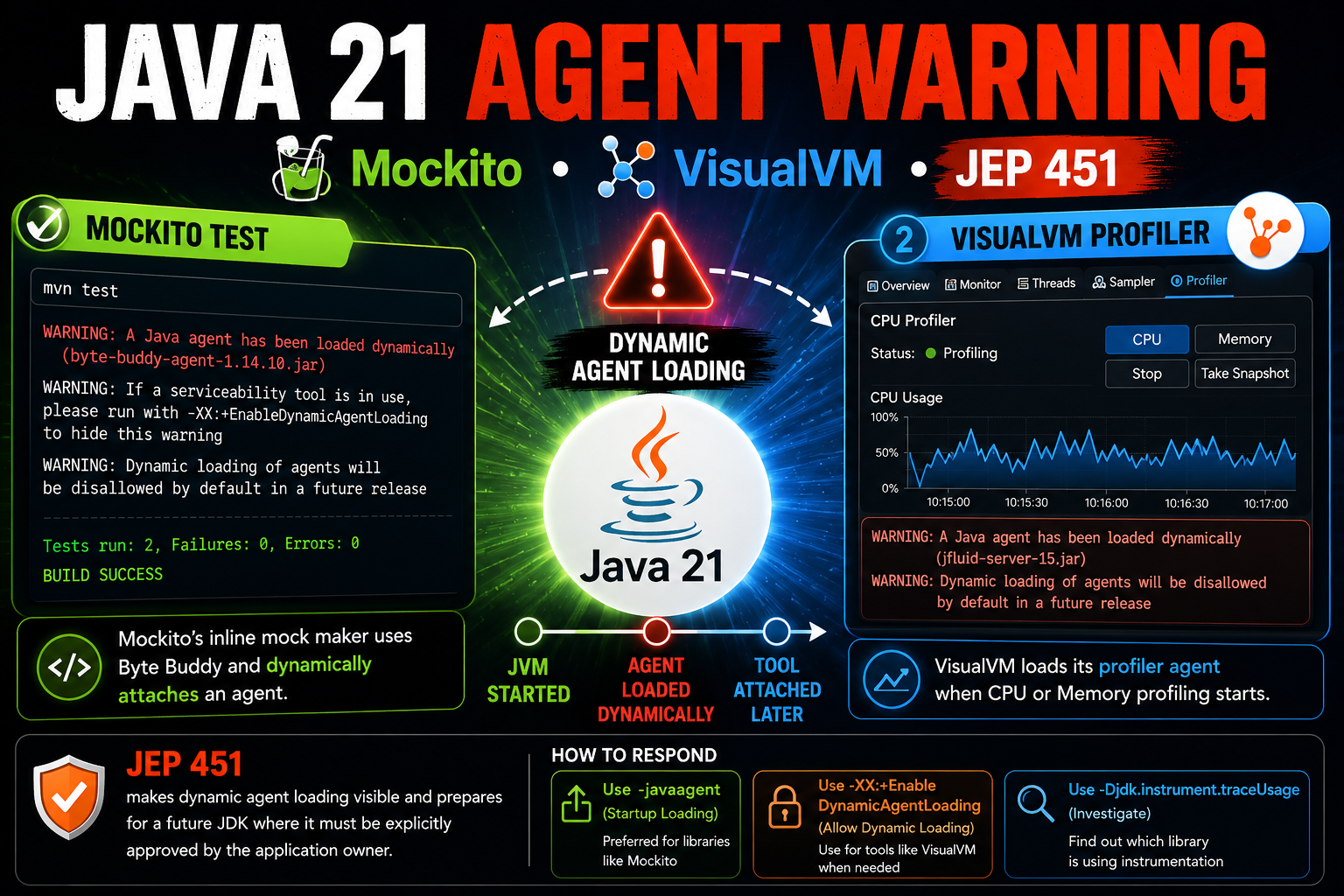 Why Your Mockito Tests Trigger a Security Warning in Java 21