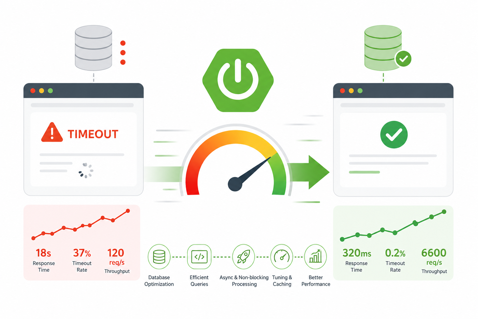 My Spring Boot API Was Timing Out in Production -7 Fixes That Made It 55x Faster
