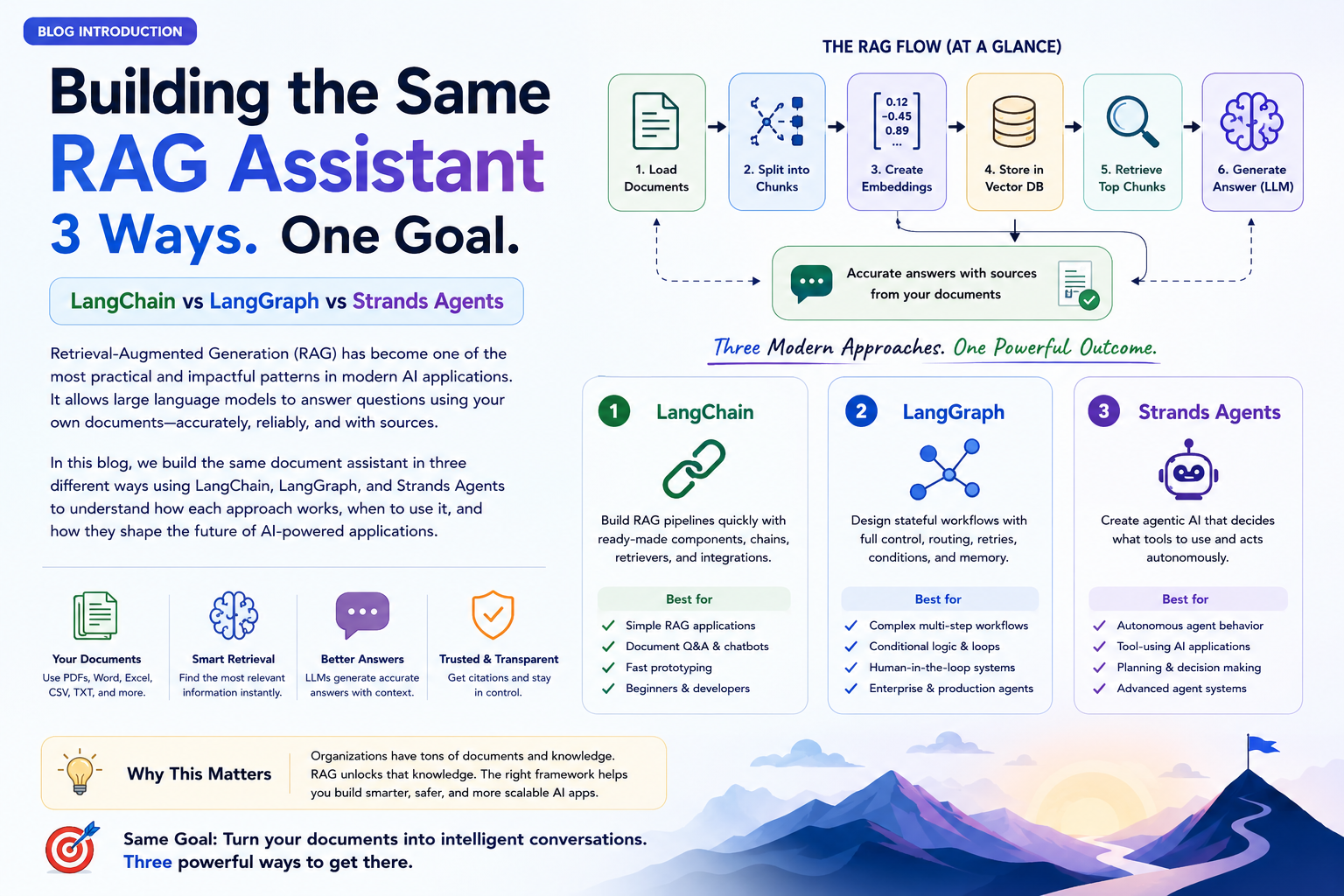 Building the Same RAG Assistant 3 Ways: LangChain vs LangGraph vs Strands Agents