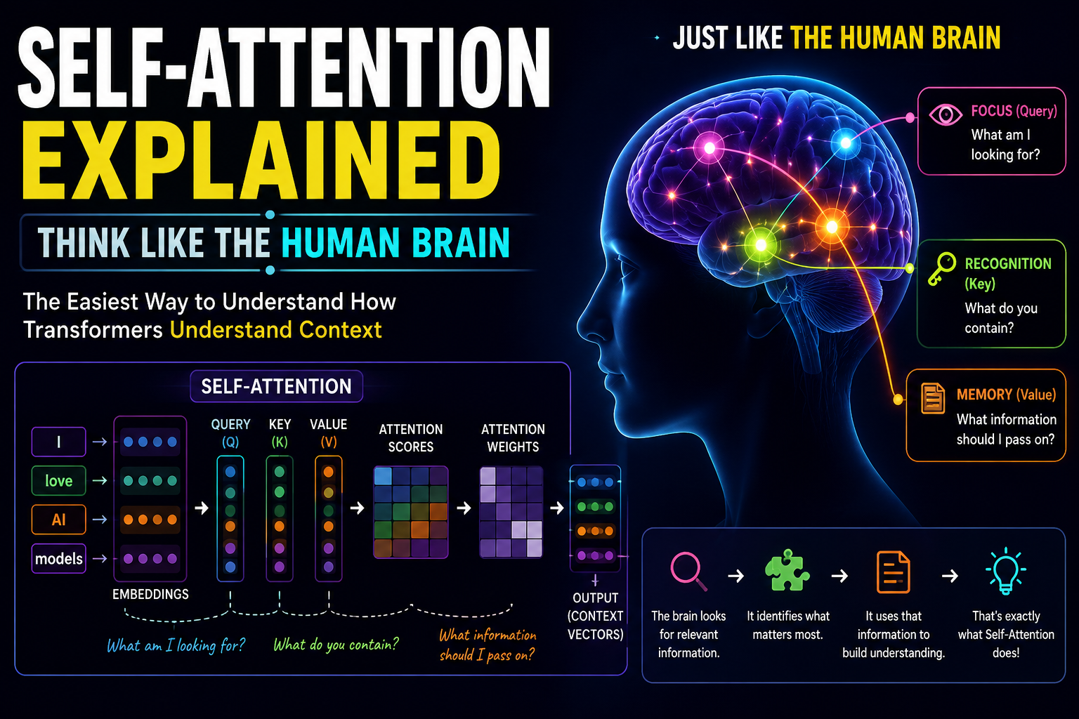 The Easiest Way to Understand Self-Attention: Think Like the Human Brain