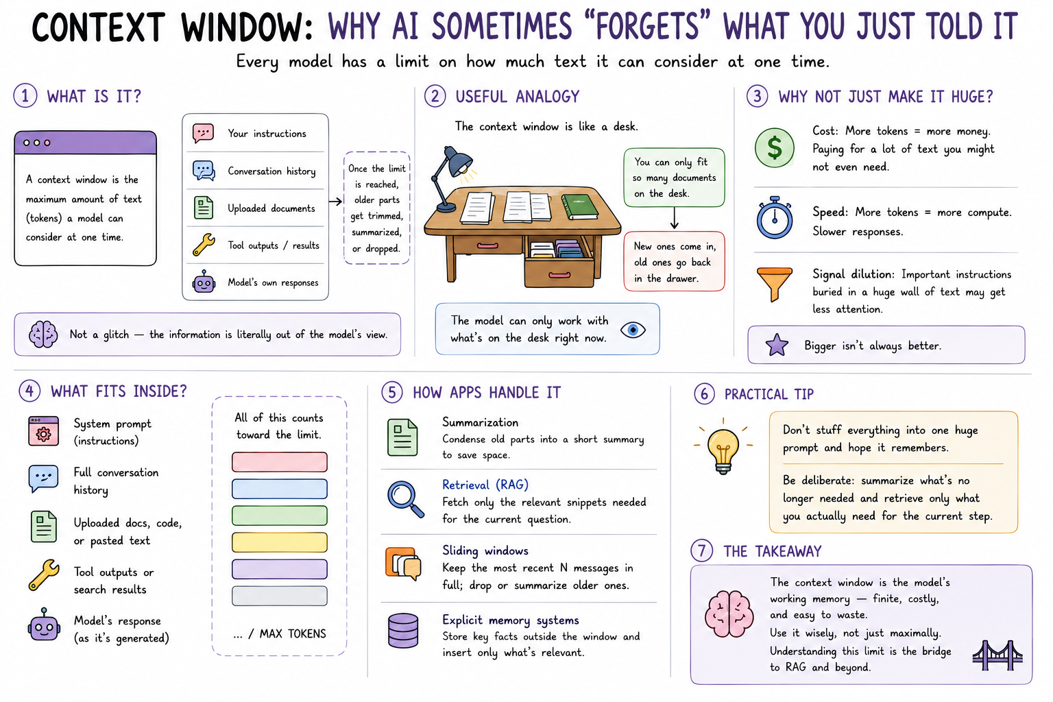 Context Window: Why AI Sometimes "Forgets" What You Just Told It