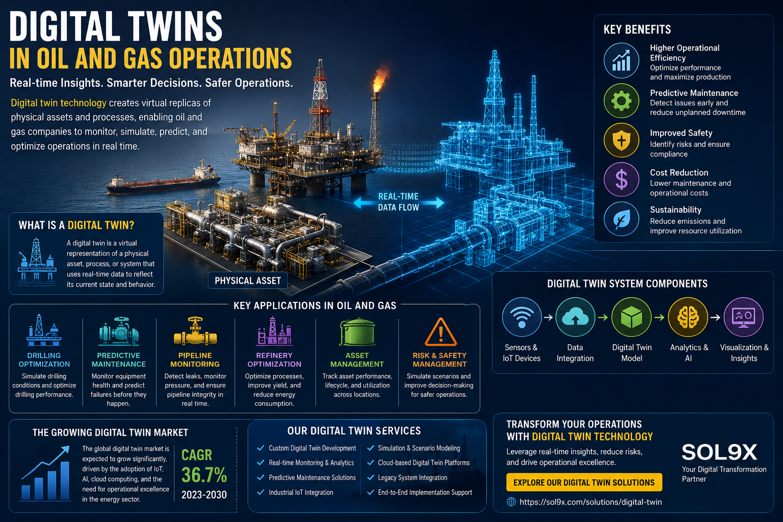 Digital Twins in Oil and Gas Operations: Transforming Energy Production with Real-Time Intelligence