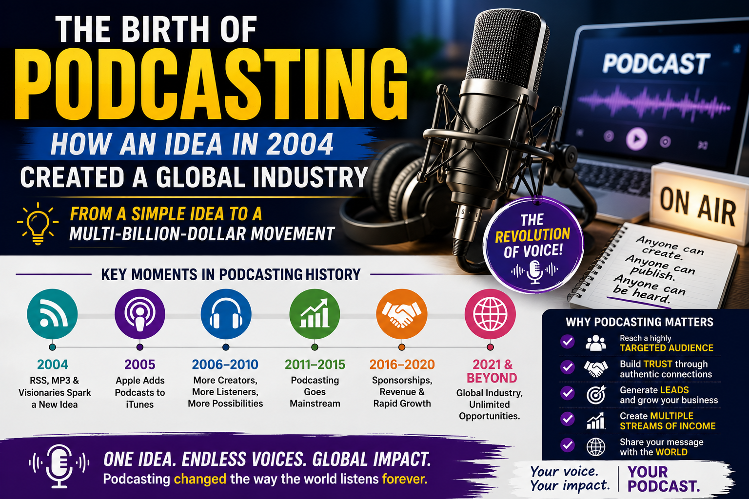 The Birth of Podcasting: How an Idea in 2004 Created a Multi-Billion-Dollar Industry