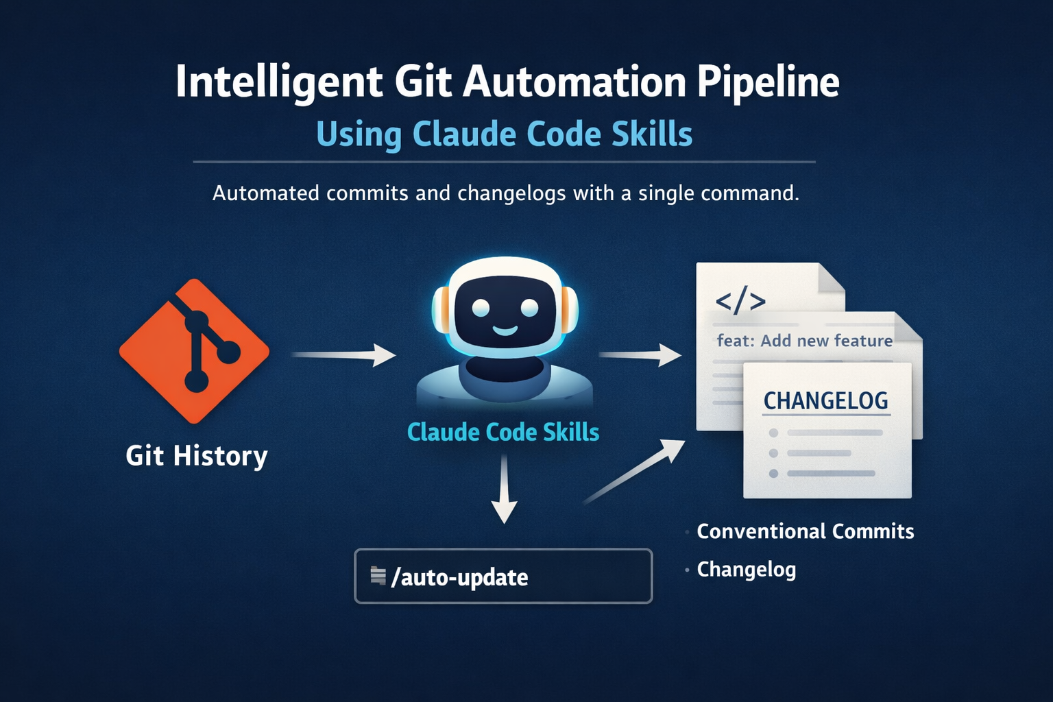 Intelligent Git Automation Pipeline Using Claude Code Skills