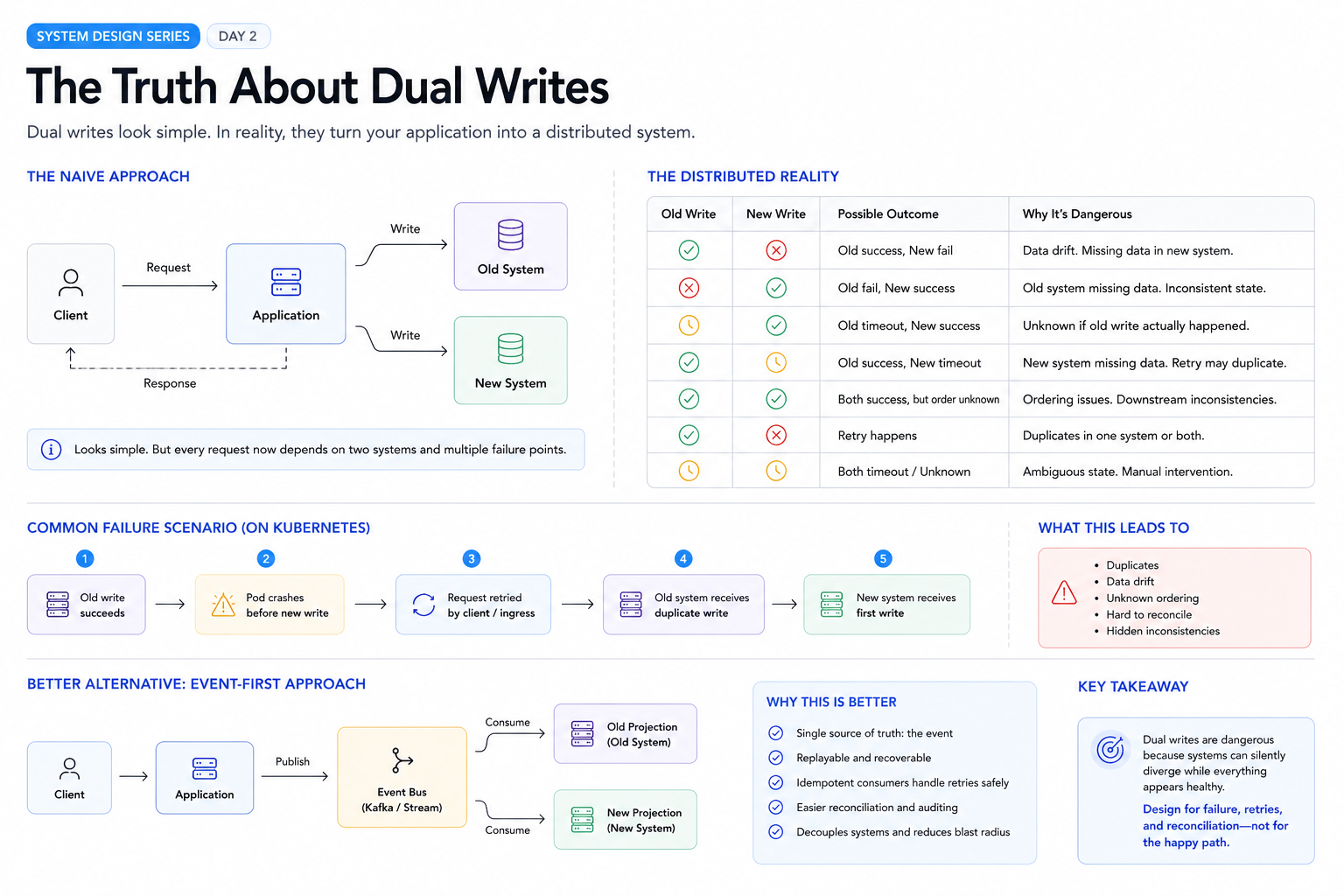 The Truth About Dual Writes