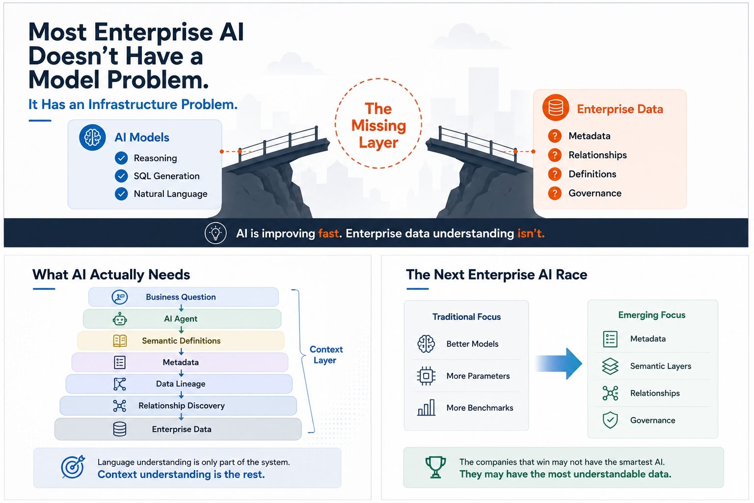 Most Enterprise AI Doesn’t Have a Model Problem. It Has an Infrastructure Problem.