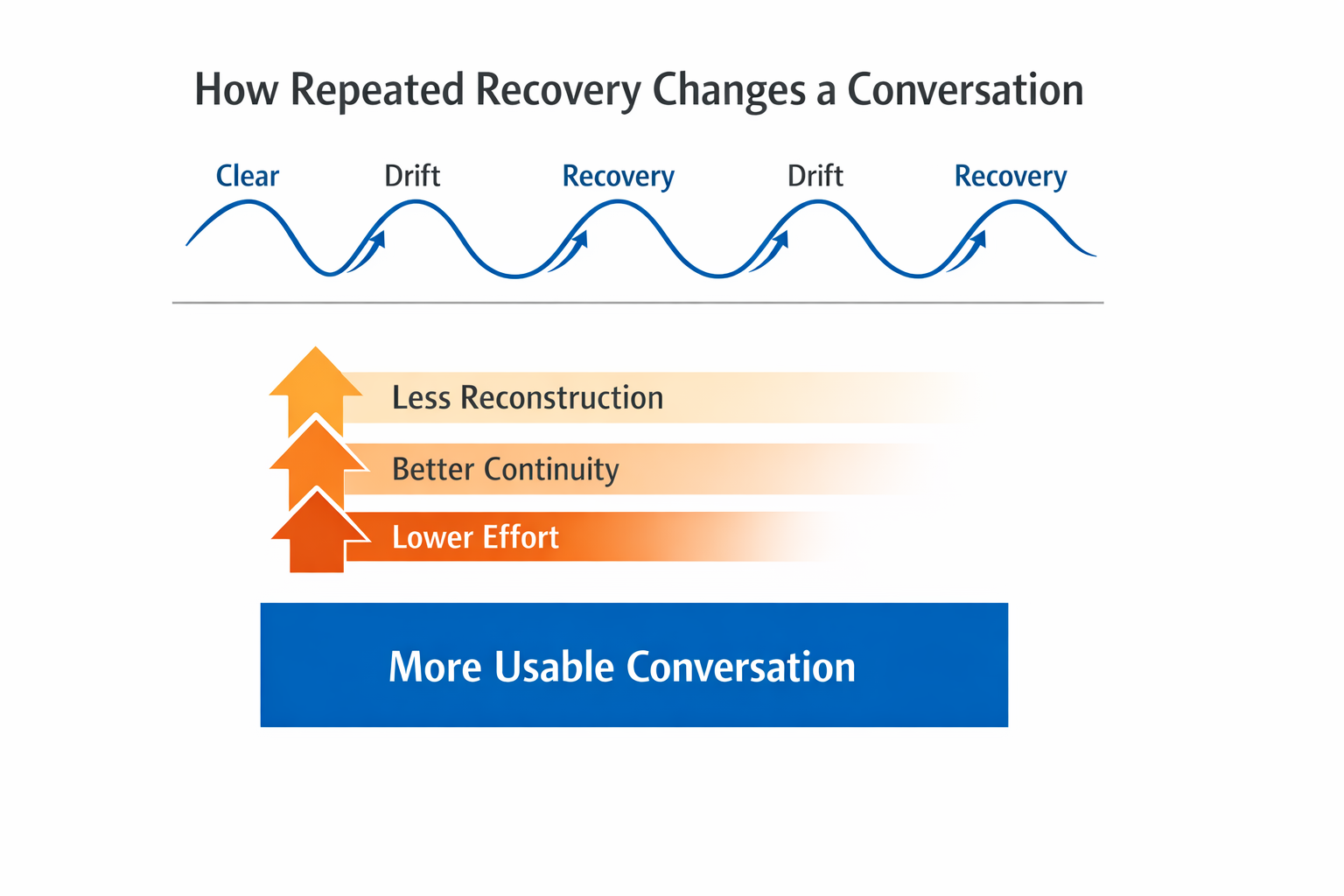 How Repeated Recovery Makes an AI Conversation More Usable