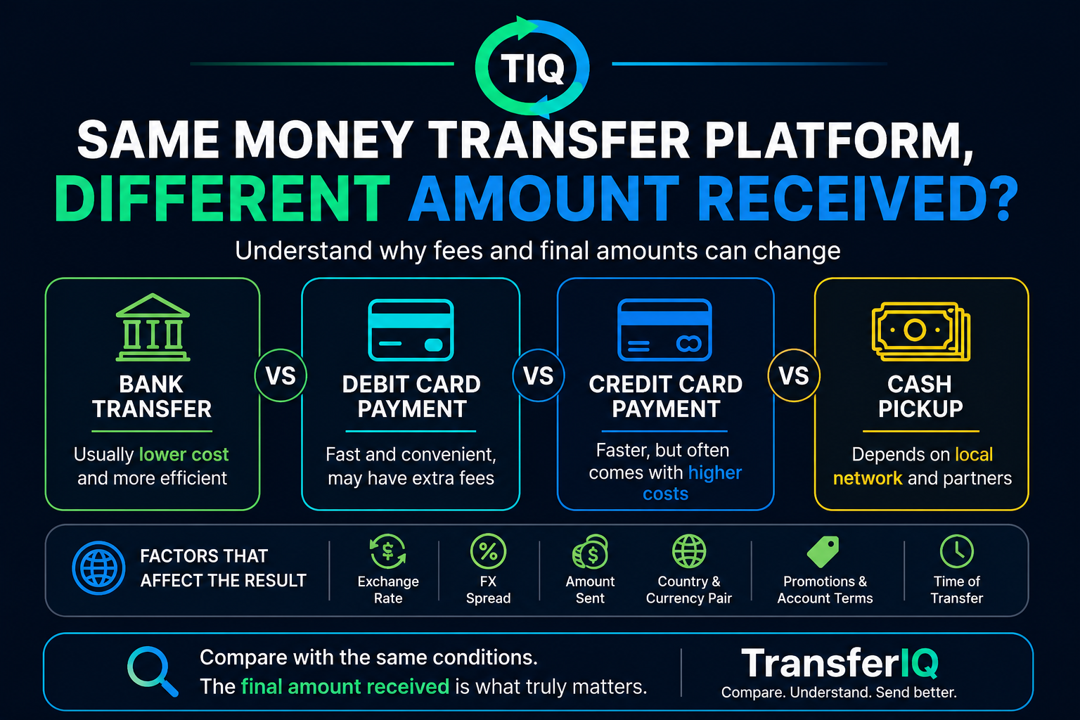 Same Money Transfer Platform, Different Amount Received?