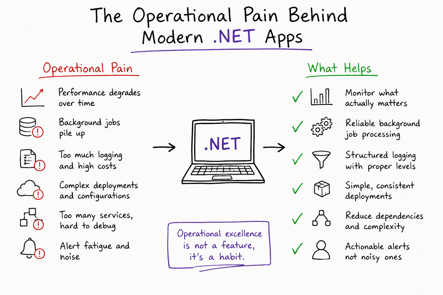 Building Modern .NET Apps Is Easy. Operating Them Is Hard.