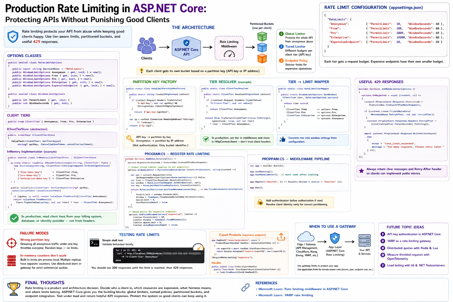 Production Rate Limiting in ASP.NET Core: Protecting APIs Without Punishing Good Clients