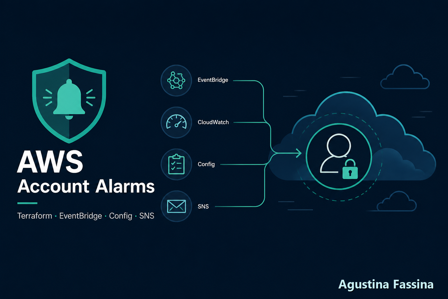 Account-level AWS security alarms with Terraform: EventBridge, Config, CloudWatch, and SNS