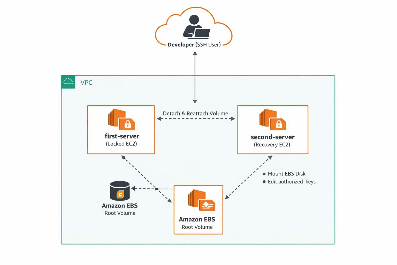 I Deleted My AWS EC2 .pem Key on Purpose — Here’s What I Learned
