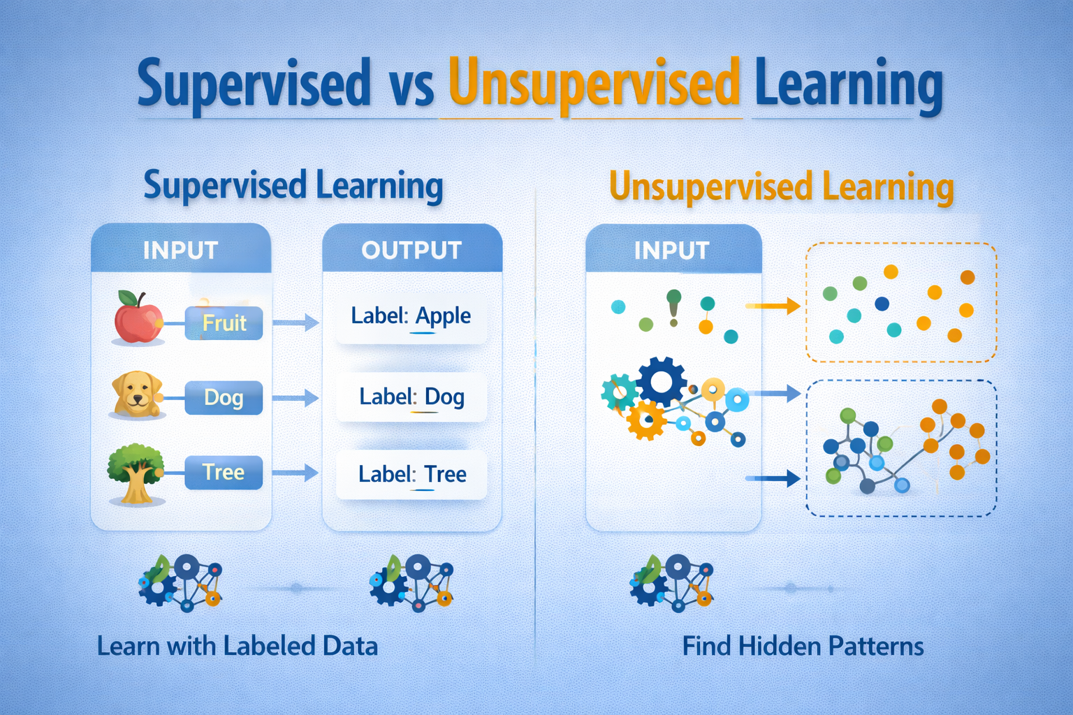 1. Machine Learning :