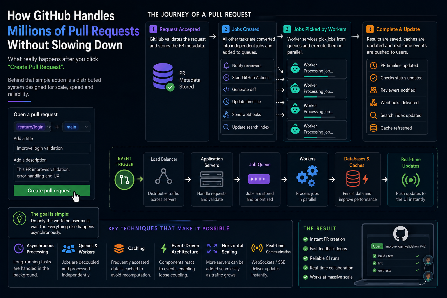 How GitHub Handles Millions of Pull Requests Without Slowing Down