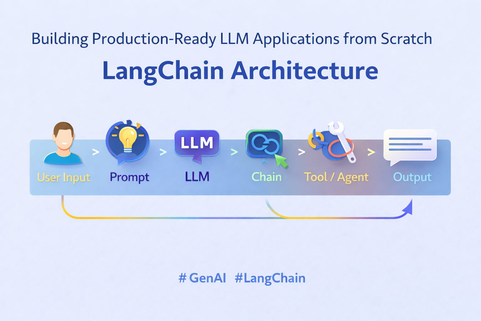 LangChain: Building Production-Ready LLM Applications from Scratch