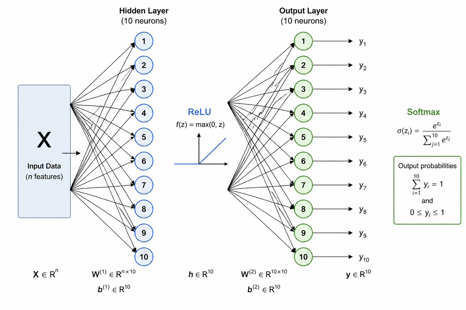 Building a Neural Network Using Just Python and Numpy