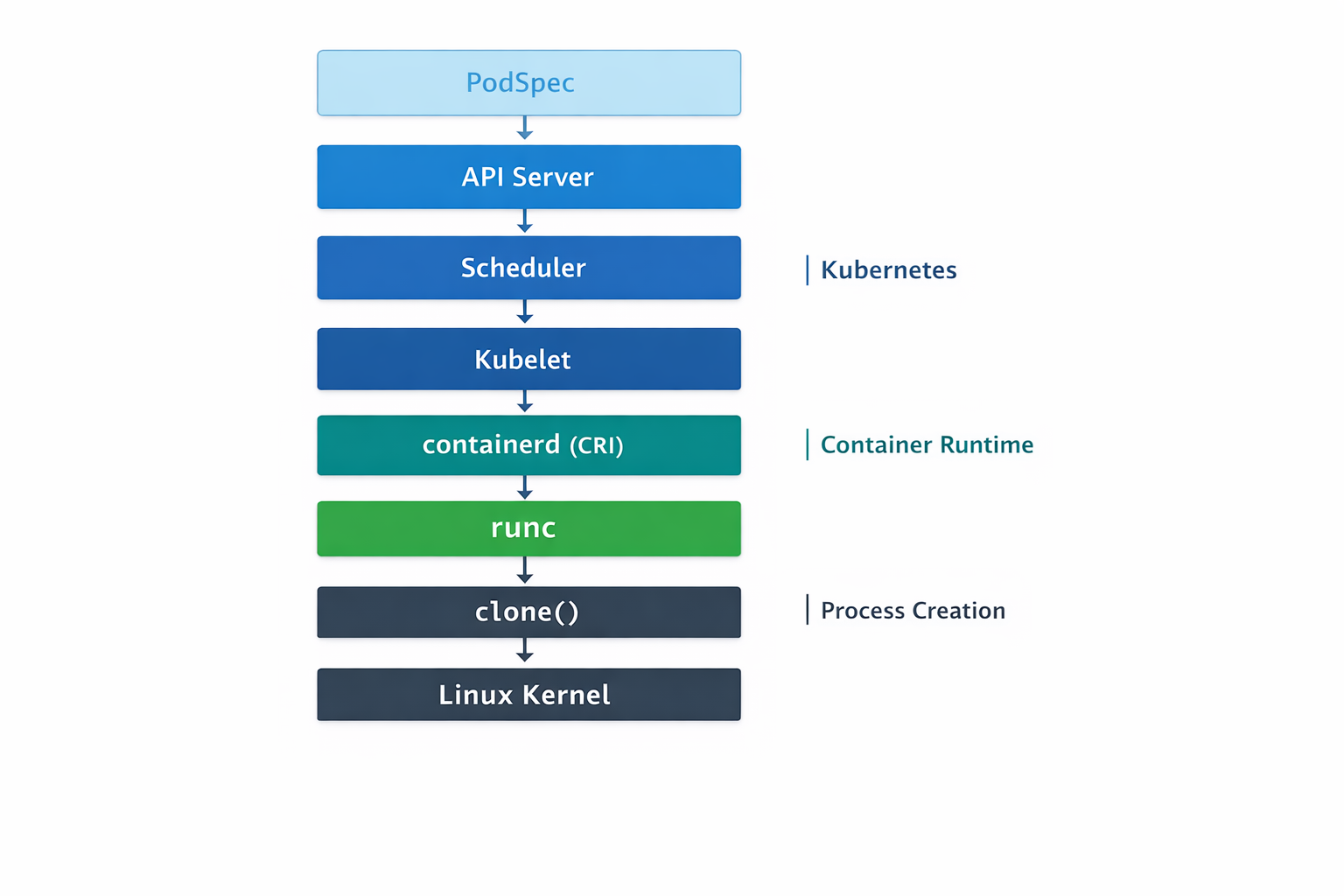 From PodSpec to a Linux Process: The 150ms Where Your Container Is Born
