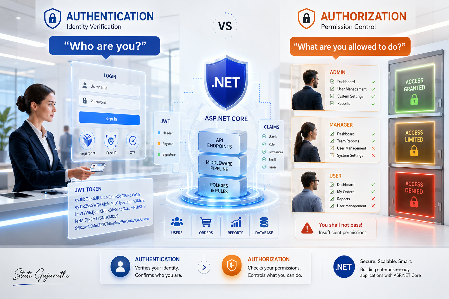 Authentication vs Authorization in .NET