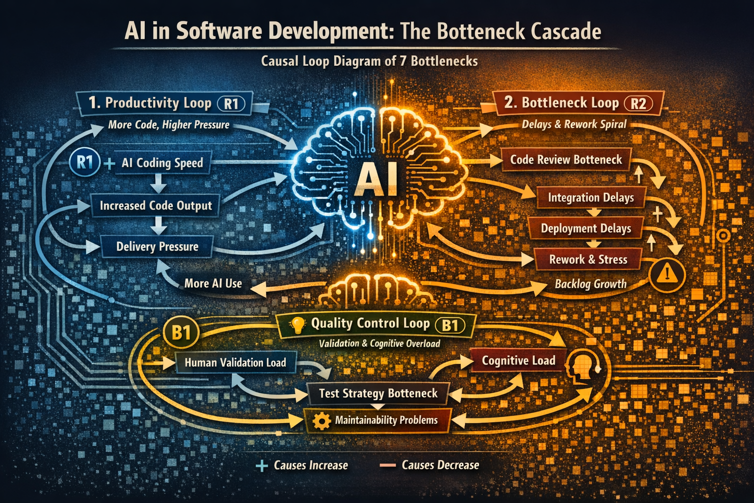 System Thinking — Causal Loop Diagram: เมื่อเอา AI มาใช้ใน Software Development