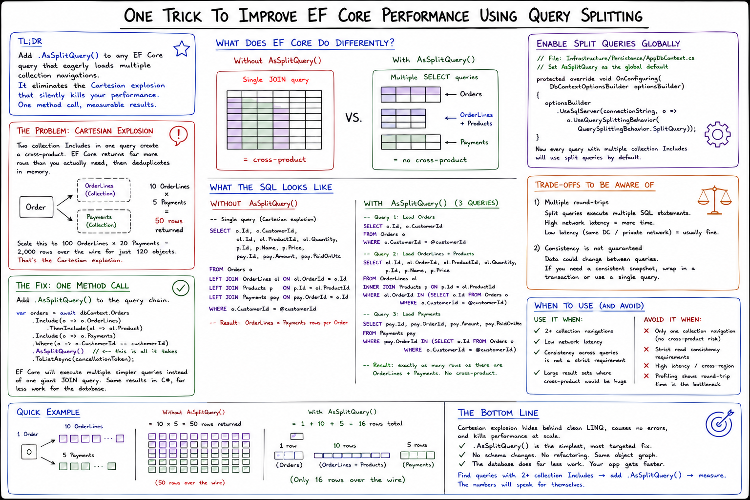 One Trick To Improve EF Core Performance Using Query Splitting