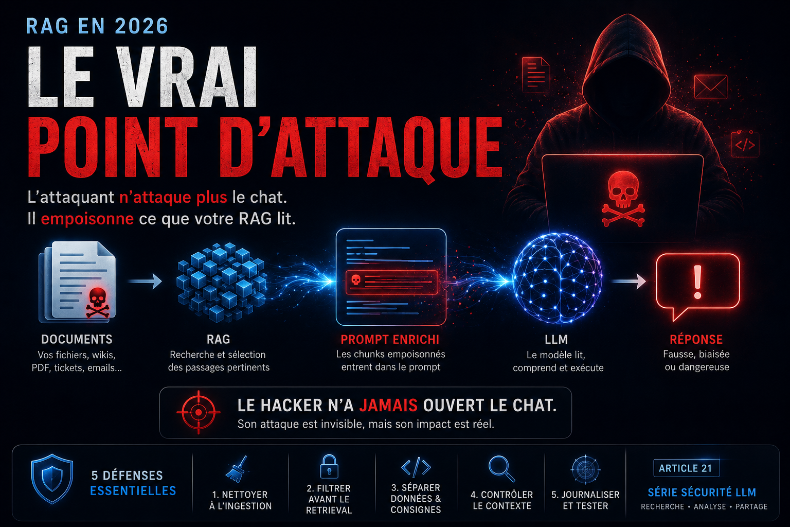 Comment un hacker attaque votre système RAG en 2026
