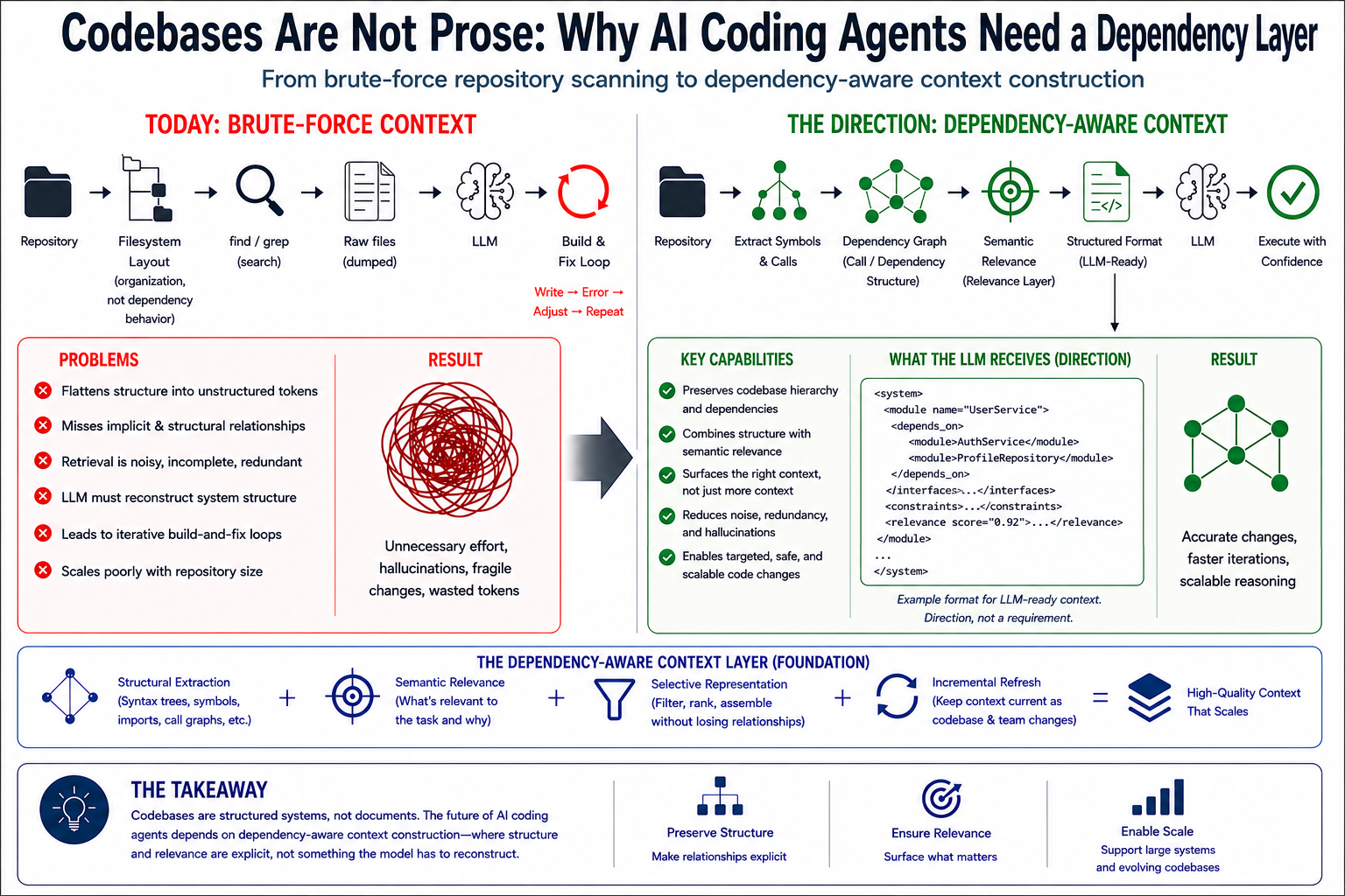 Codebases Are Not Token Sequences: Why AI Coding Agents Need a Dependency Layer