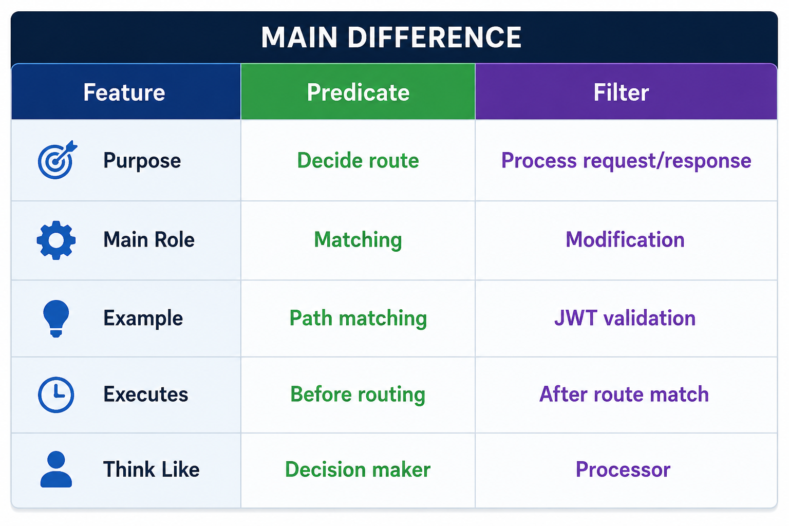 The Most Confusing Thing in API Gateway — Predicate vs Filter