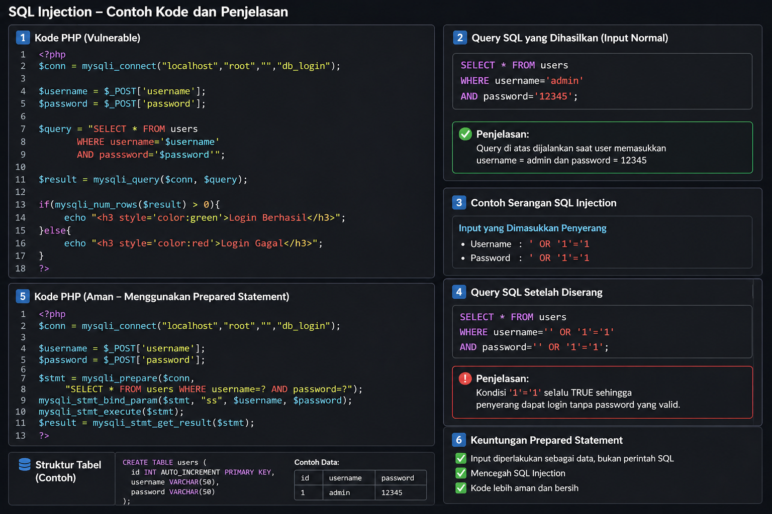 SQL Injection pada Website: Cara Kerja dan Pencegahannya