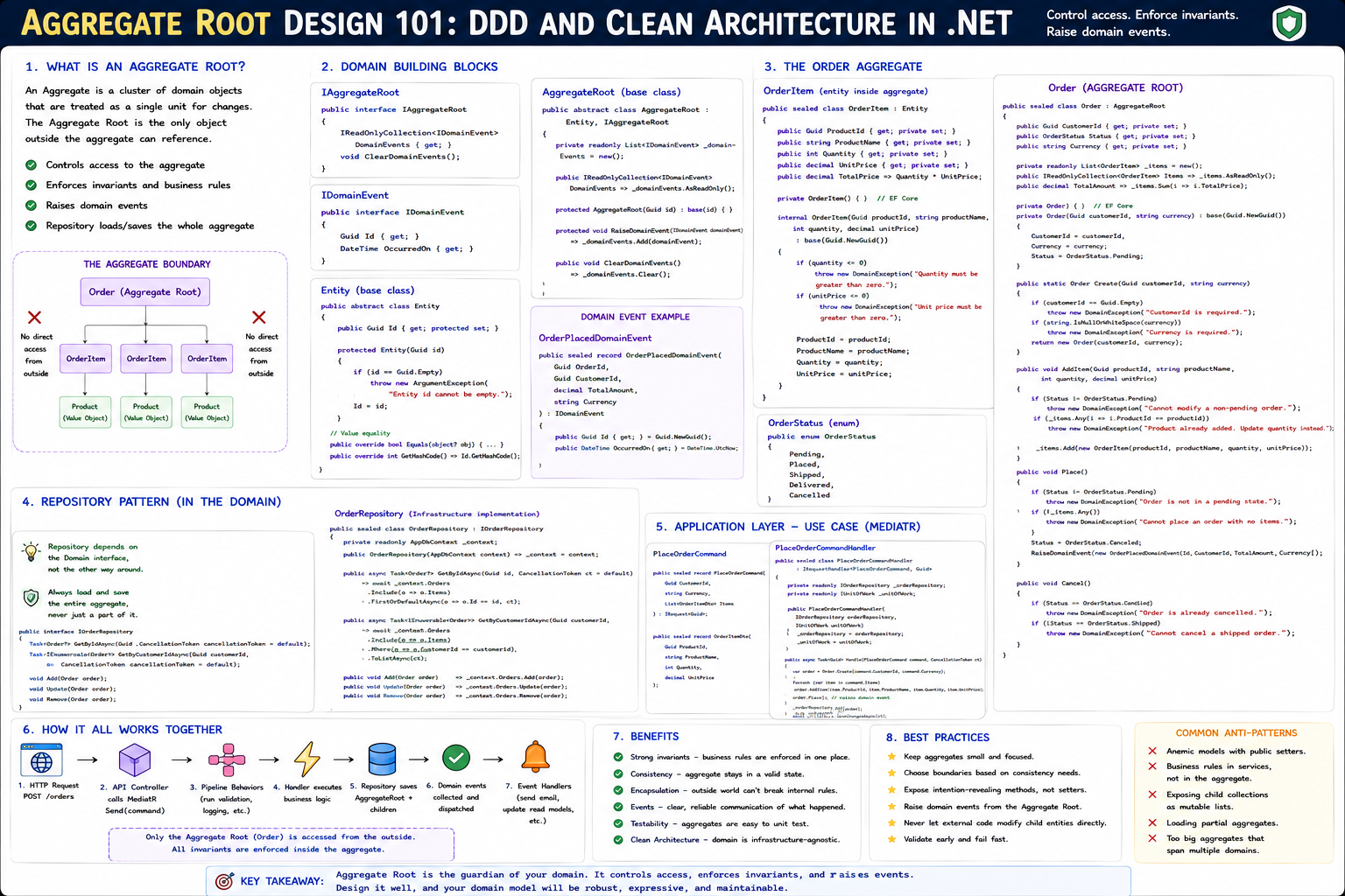 Aggregate Root Design 101: DDD and Clean Architecture in .NET