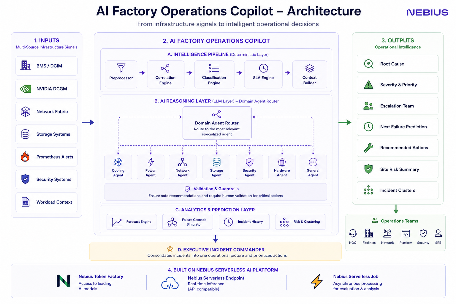 From Critical Infrastructure to AI Factories: Building an AI Operations Copilot on Nebius…